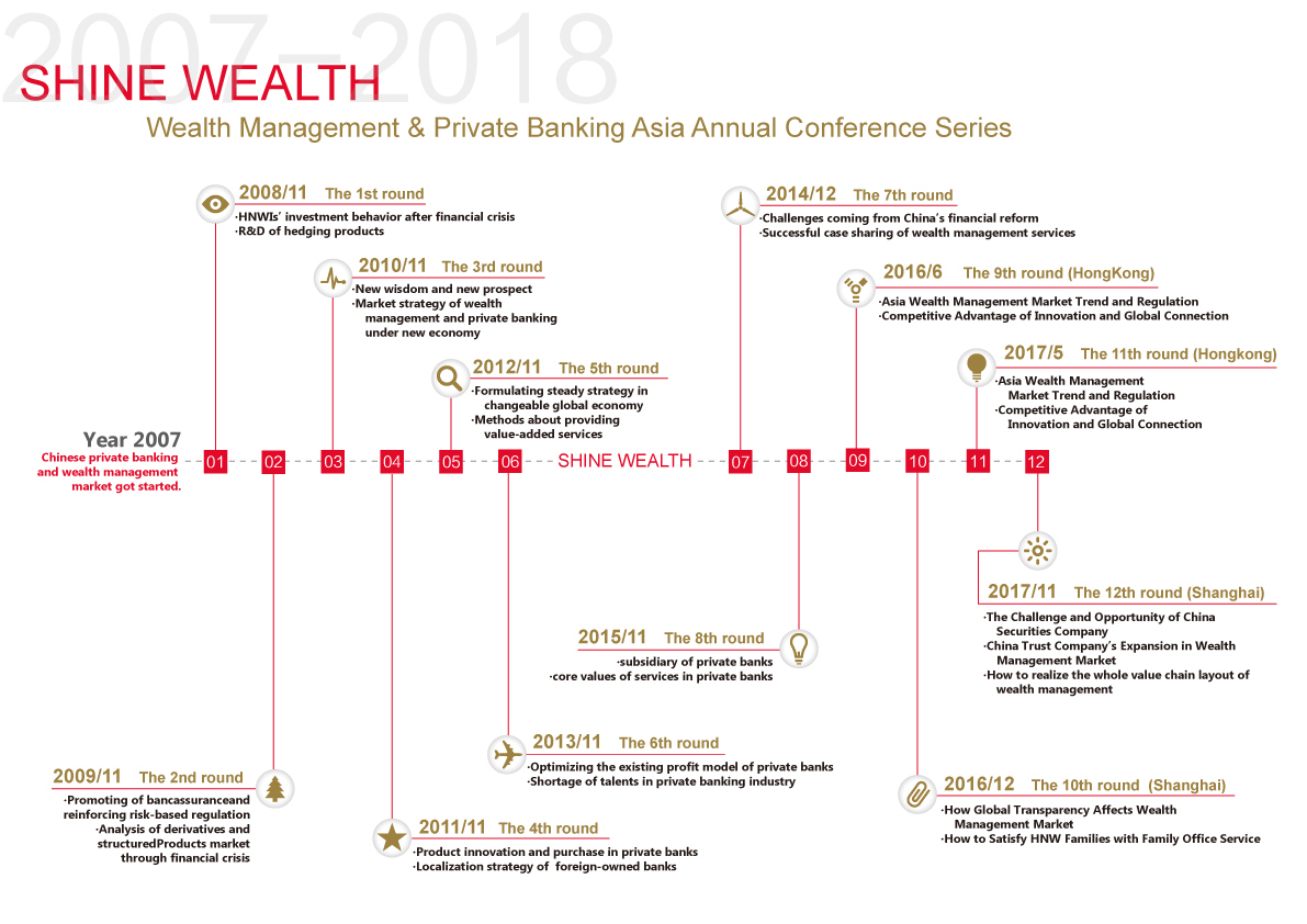 The 13th Annual Wealth Management & Private Banking Asia 2018. 