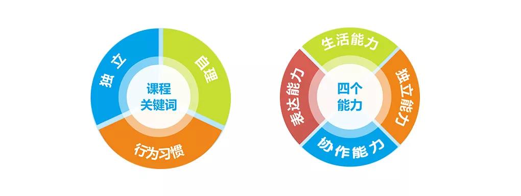 “非凡成长”习惯养成夏令营 “非凡成长”习惯养成夏令营