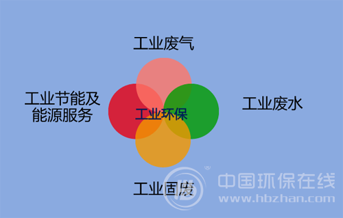 绿色发展贯穿生产全过程 工业环保投资窗口大开 绿色发展贯穿生产全过程 工业环保投资窗口大开