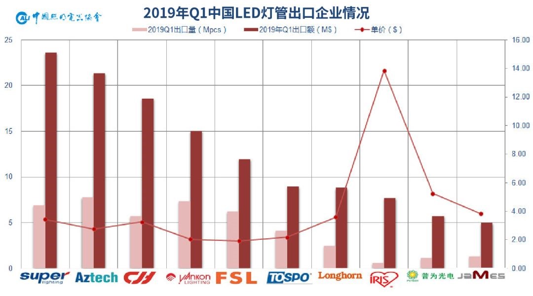 2019年一季度中国照明电器行业出口情况 2019年一季度中国照明电器行业出口情况