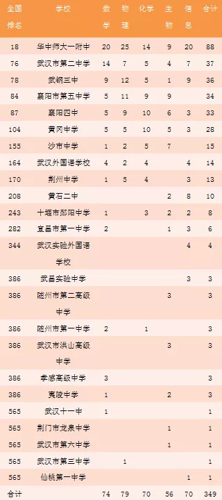 湖北24所中学入选全国500强榜单,这实力太牛了! 湖北24所中学入选全国500强榜单,这实力太牛了!