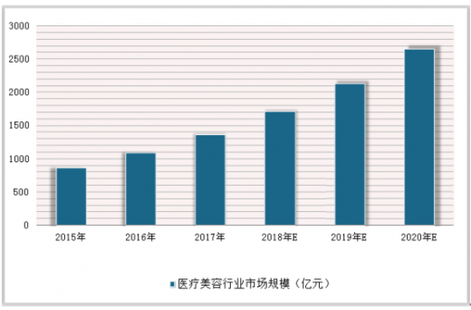 2019年中国医美行业前景分析：轻医美模式将成下个爆发点