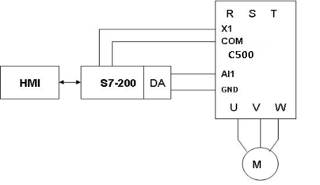 Application of sanding machine of C500 series inverter