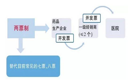 “陽光采購+兩票制” 耗材供應(yīng)鏈透明化刻不容緩