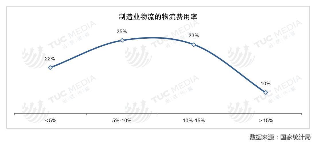 制造业物流：比快运龙头更大的物流企业将诞生在这里 