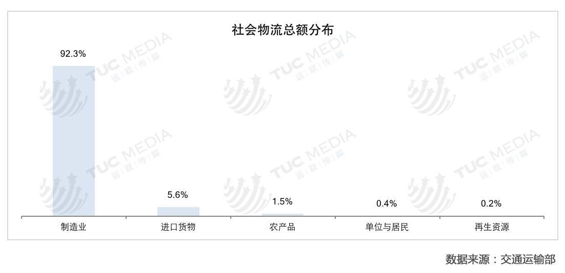 制造业物流：比快运龙头更大的物流企业将诞生在这里 