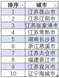 中国工业百强县（市）报告：慈溪成为前十中唯一的浙江县（市）