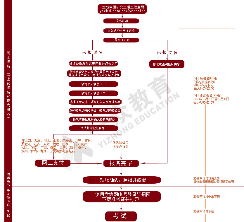 研究生报考流程及相关问题解答