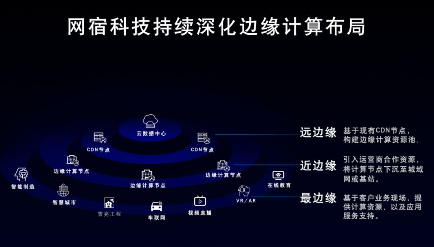 千亿级边缘计算主场:技术引领看网宿 千亿级边缘计算主场:技术引领看网宿