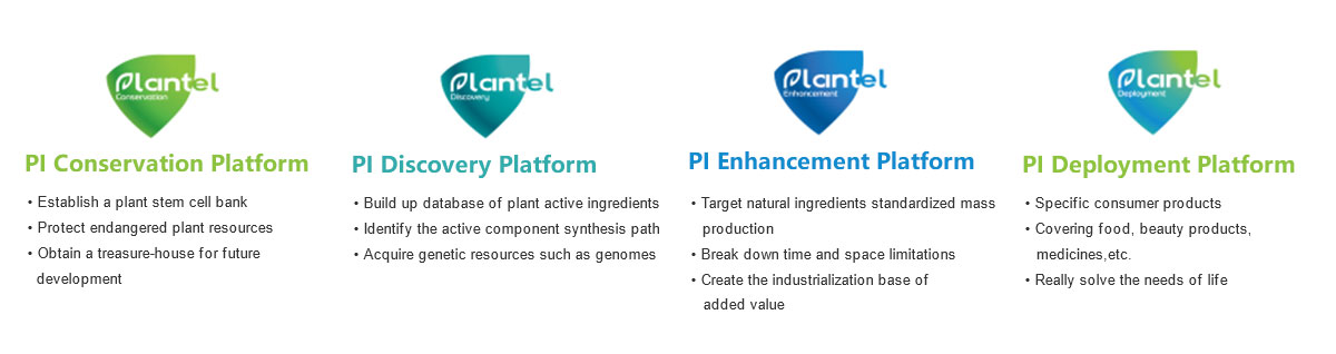 Plant Intelligence Platform Technology