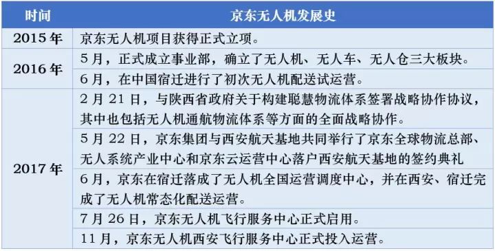刘强东：京东要在四川兴建185个无人机机场！
