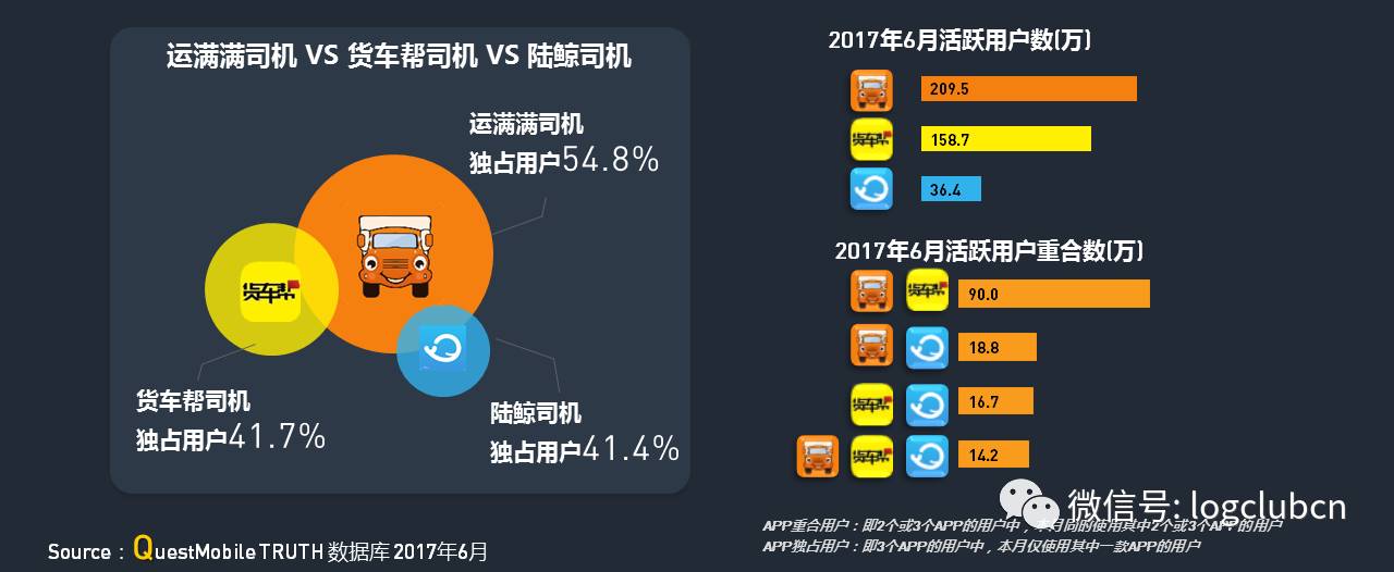 大盘点：运满满、货拉拉、货车帮、云鸟、58速运等“互联网+物流”平台，谁更牛？