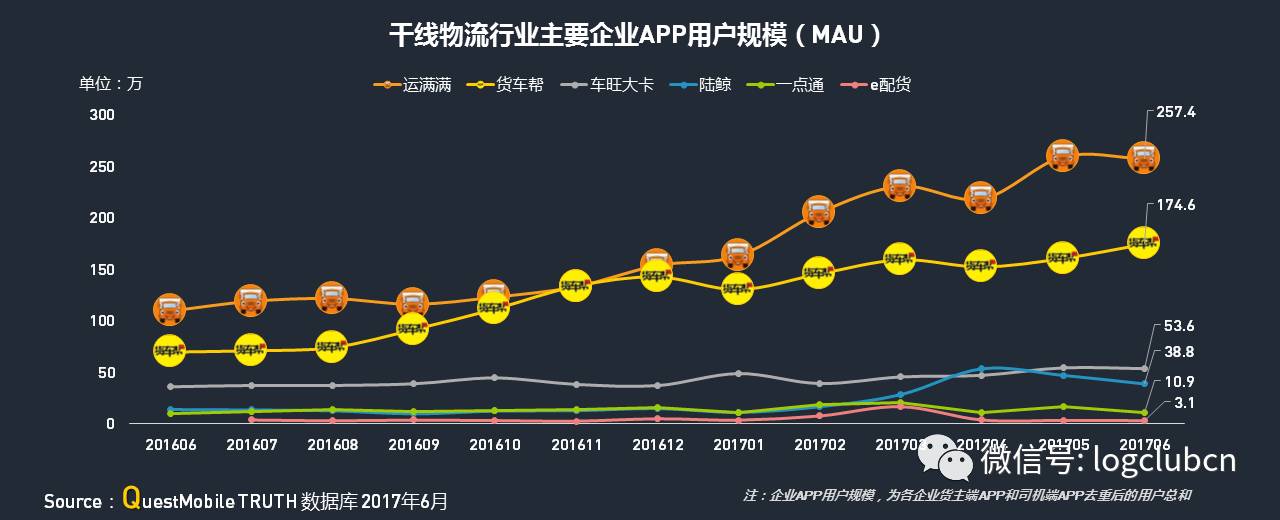 大盘点：运满满、货拉拉、货车帮、云鸟、58速运等“互联网+物流”平台，谁更牛？