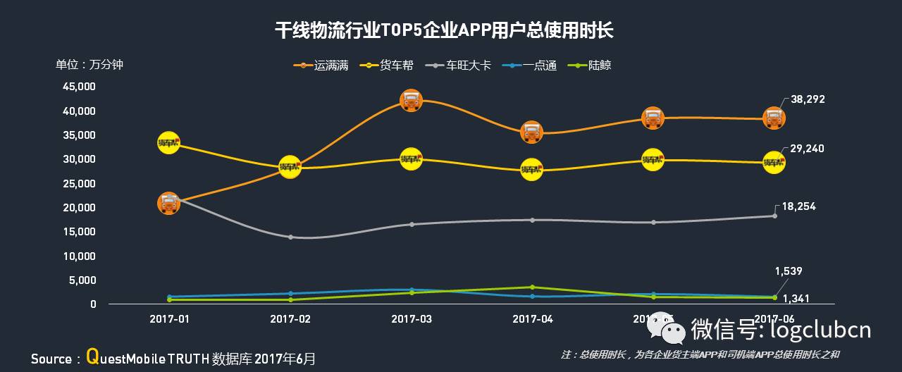 大盘点：运满满、货拉拉、货车帮、云鸟、58速运等“互联网+物流”平台，谁更牛？