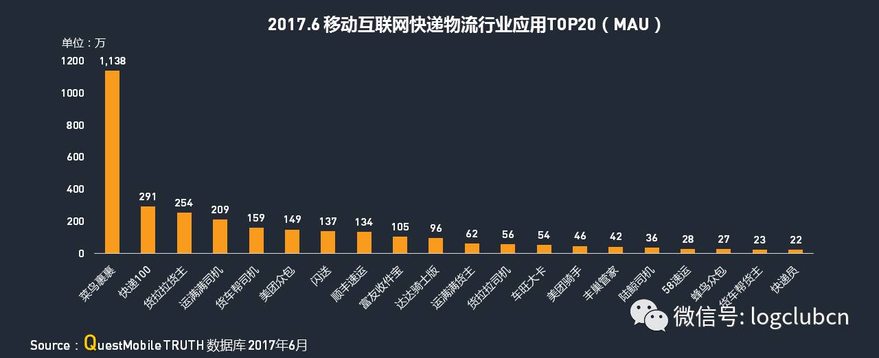 大盘点：运满满、货拉拉、货车帮、云鸟、58速运等“互联网+物流”平台，谁更牛？