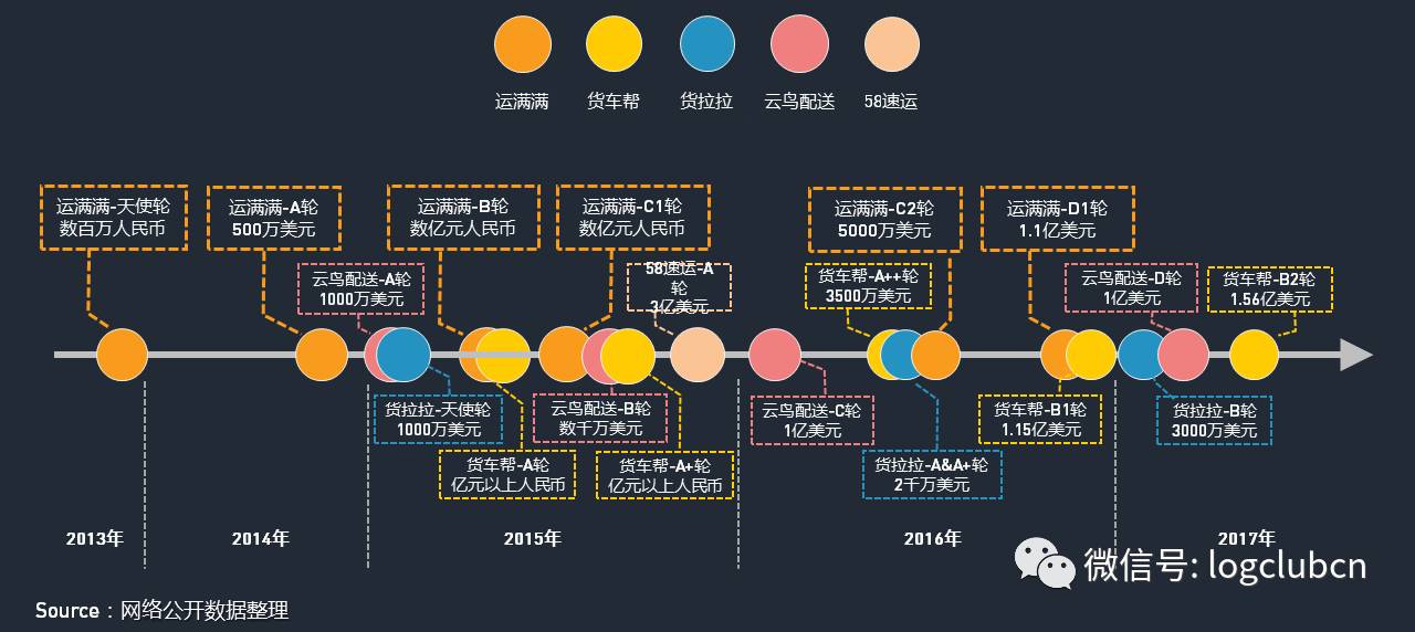 大盘点：运满满、货拉拉、货车帮、云鸟、58速运等“互联网+物流”平台，谁更牛？