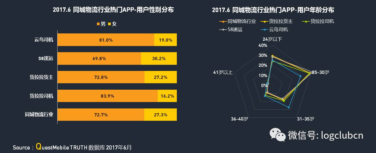 大盘点：运满满、货拉拉、货车帮、云鸟、58速运等“互联网+物流”平台，谁更牛？