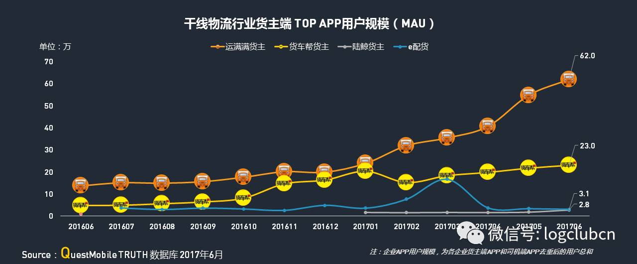 大盘点：运满满、货拉拉、货车帮、云鸟、58速运等“互联网+物流”平台，谁更牛？