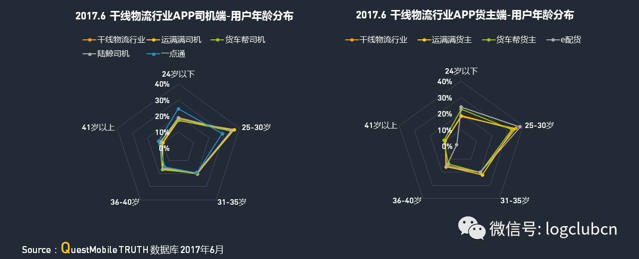 大盘点：运满满、货拉拉、货车帮、云鸟、58速运等“互联网+物流”平台，谁更牛？