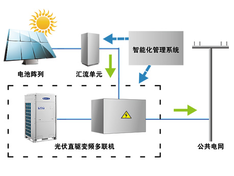 光伏直驱变频多联机 光伏直驱变频多联机