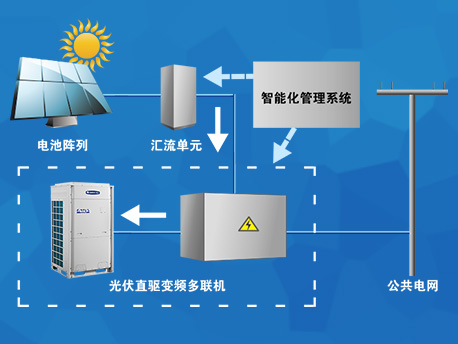 光伏直驱变频多联机 光伏直驱变频多联机