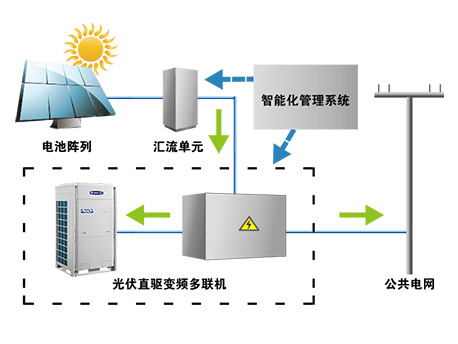 光伏直驱变频多联机 光伏直驱变频多联机