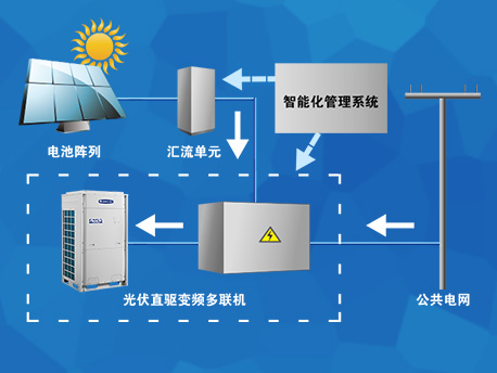 光伏直驱变频多联机 光伏直驱变频多联机