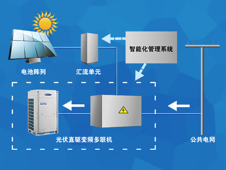 光伏直驱变频多联机 光伏直驱变频多联机