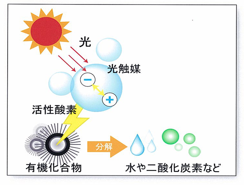 光触媒除甲醛原理 光触媒除甲醛原理
