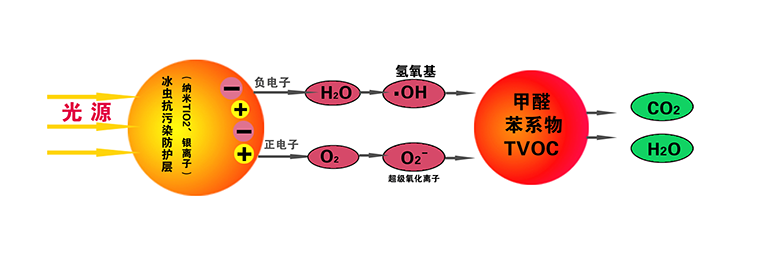 光触媒除甲醛原理 光触媒除甲醛原理