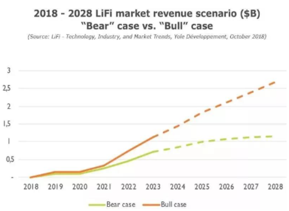LiFi technology, industry and market trend analysis LiFi technology, industry and market trend analysis