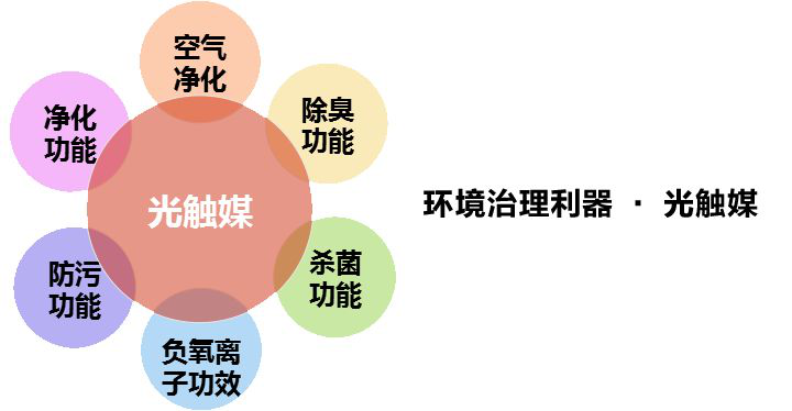 光触媒的优缺点 光触媒的优缺点