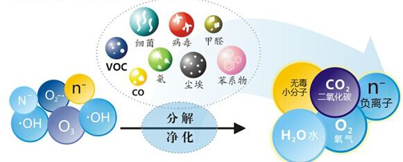 光触媒功效的持续性和经济性 光触媒功效的持续性和经济性