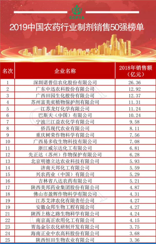 w88win手机版登录连续荣登中国农药行业制剂销售50强榜首