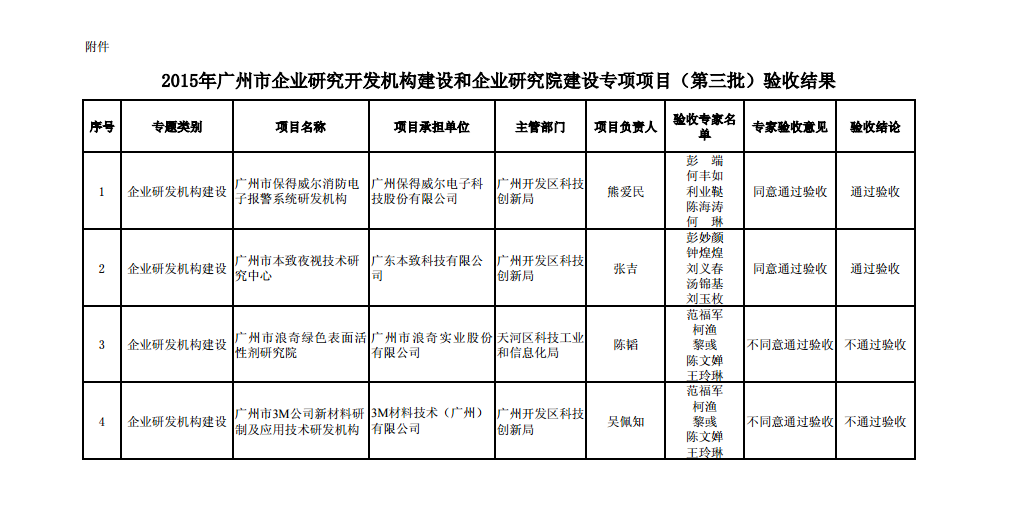 关于2015年广州市企业研究开发机构建设和企业研究院建设专项项目(第三批)验收结果公开
