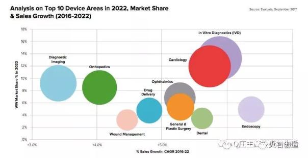2017-2022年全球醫(yī)療器械市場規(guī)模及機(jī)會展望