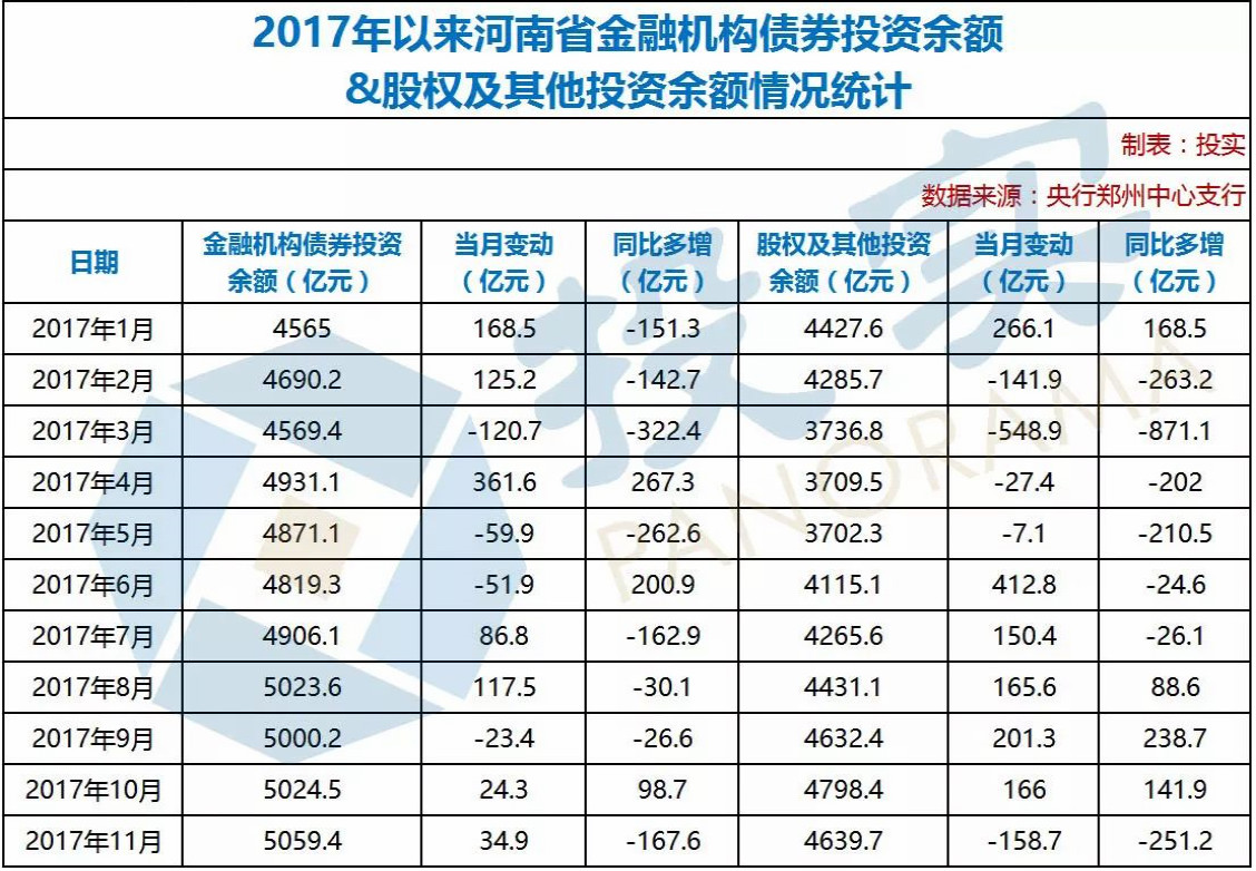 河南省11月份金融運(yùn)行數(shù)據(jù)：中長(zhǎng)期貸款增量占比125% 股權(quán)投資半年來(lái)首降