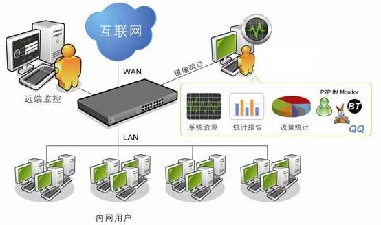 上网行为管理