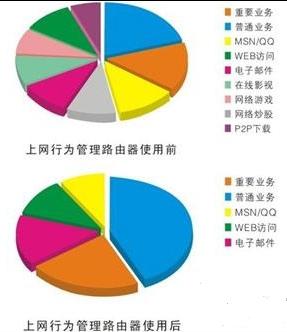 上网行为管理 上网行为管理