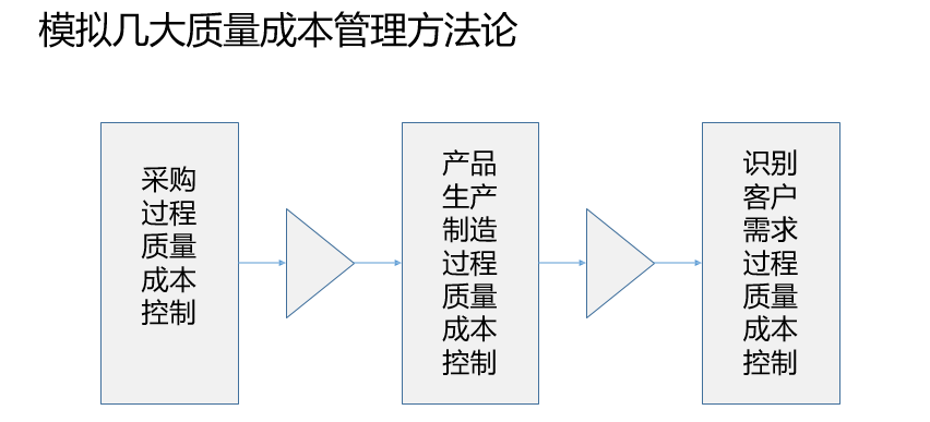 公开课--实战质量成本管理 公开课--实战质量成本管理