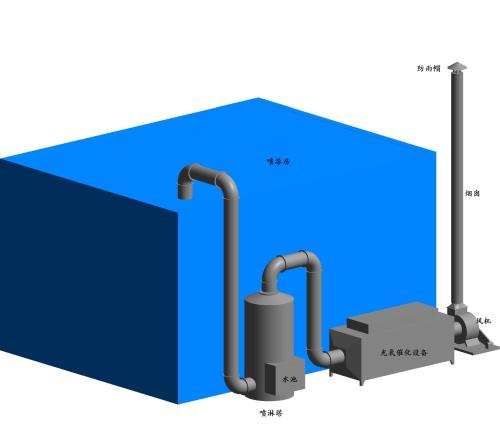 废气处理设备怎样选择