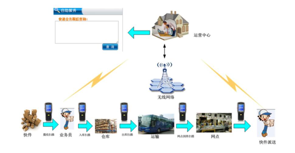 君安宏图物流快递把枪管理系统解决方案