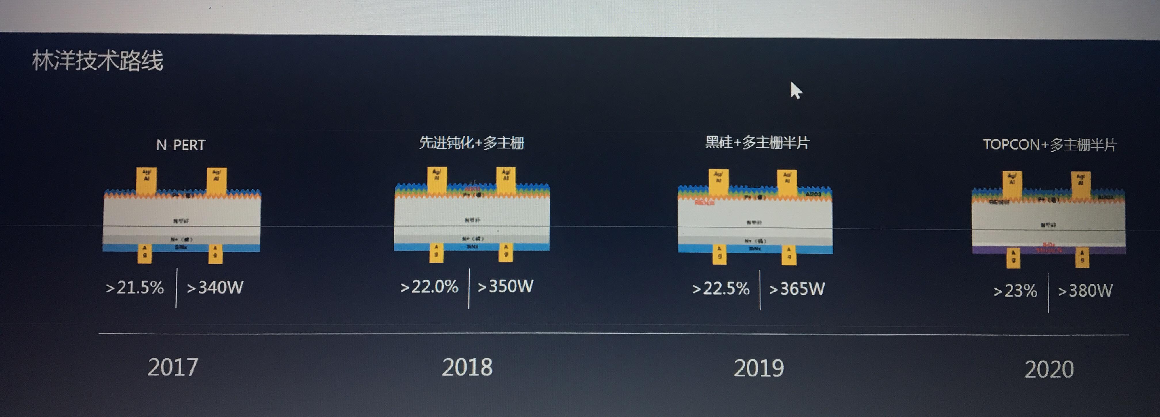 林洋重磅发布N型双面单晶高效产品及2020技术路线图 林洋重磅发布N型双面单晶高效产品及2020技术路线图