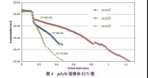 21.5%以上效率 Panda-TOPCon 双面电池技术研究