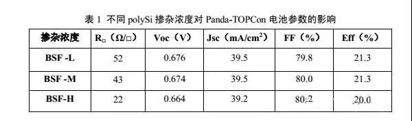 21.5%以上效率 Panda-TOPCon 双面电池技术研究 21.5%以上效率 Panda-TOPCon 双面电池技术研究