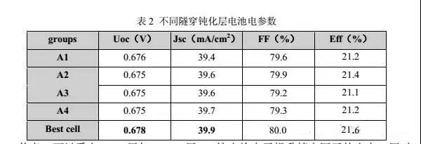21.5%以上效率 Panda-TOPCon 双面电池技术研究 21.5%以上效率 Panda-TOPCon 双面电池技术研究