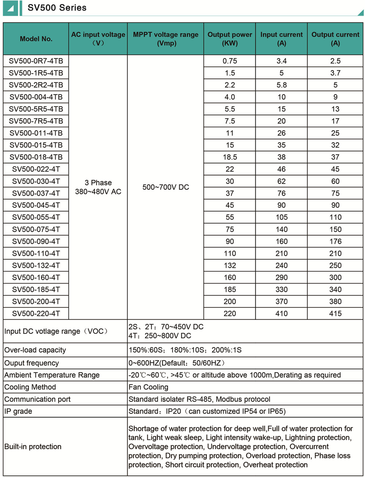 SINCR SV500 High Performance Solar Pump Inverter