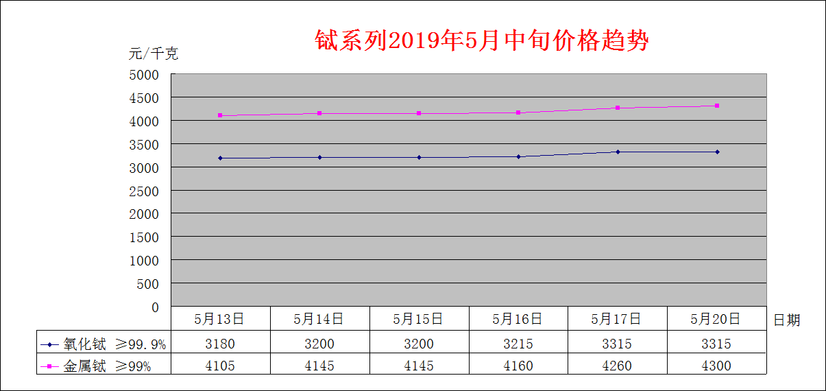 2019年5月中旬主要稀土产品价格趋势
