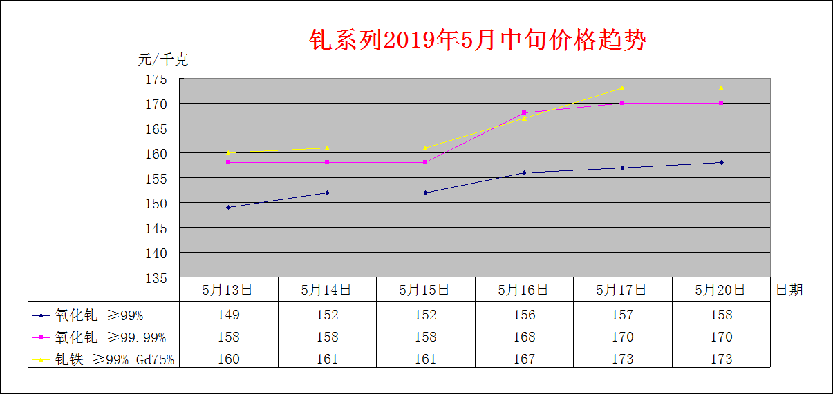 2019年5月中旬主要稀土产品价格趋势