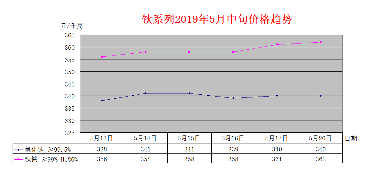 2019年5月中旬主要稀土产品价格趋势